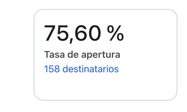 75,60% tasa de apertura, 158 destinatarios