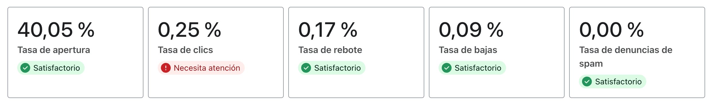 Métricas completas última campaña: 40,05% apertura, 0,25% clicks, 0,17% rebote, 0,09% bajas, 0% spam